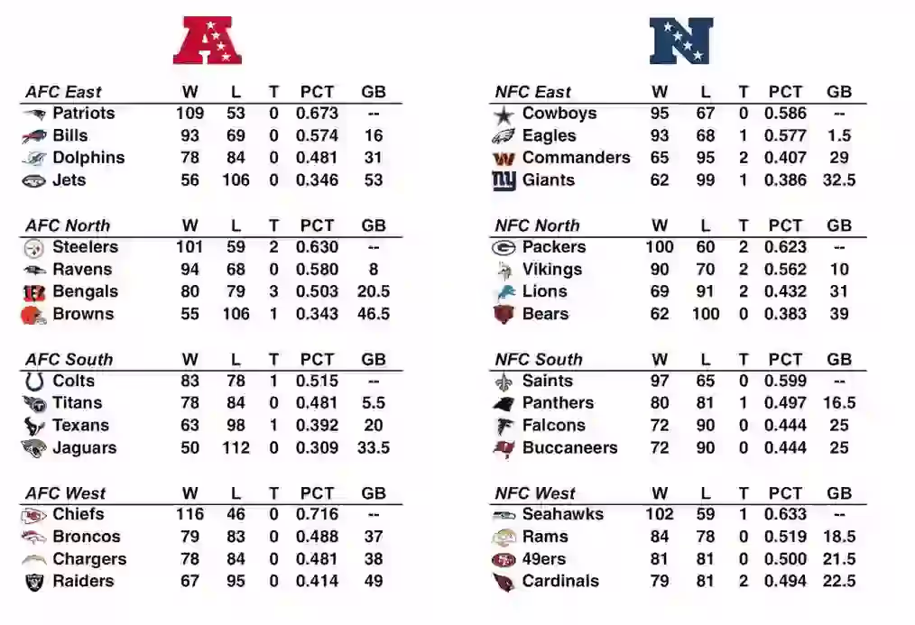 Predictions for Final Standings